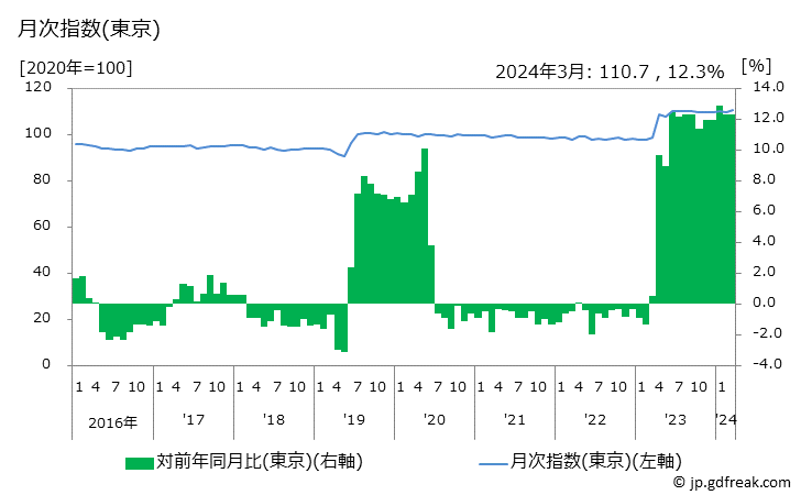 グラフ アイスクリームの価格の推移 月次指数(東京)