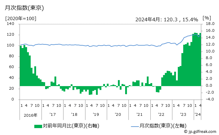 グラフ 落花生の価格の推移 月次指数(東京)