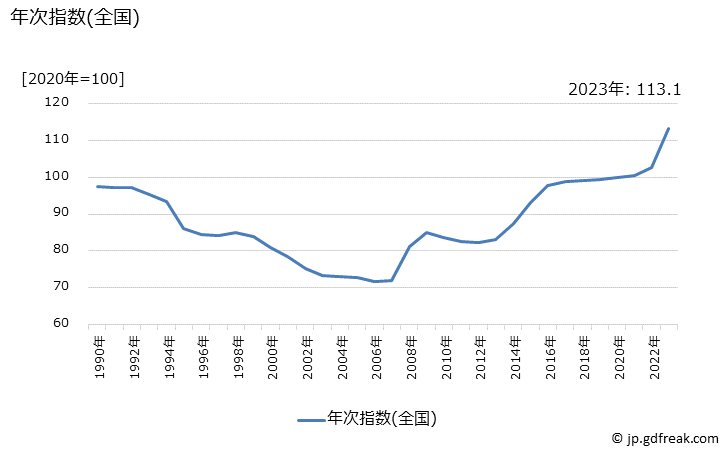 グラフ 落花生の価格の推移 年次指数(全国)