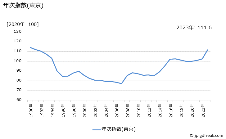 グラフ 落花生の価格の推移 年次指数(東京)