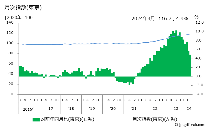 グラフ 調理食品の価格の推移 月次指数(東京)
