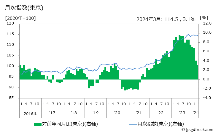 グラフ 主食的調理食品の価格の推移 月次指数(東京)
