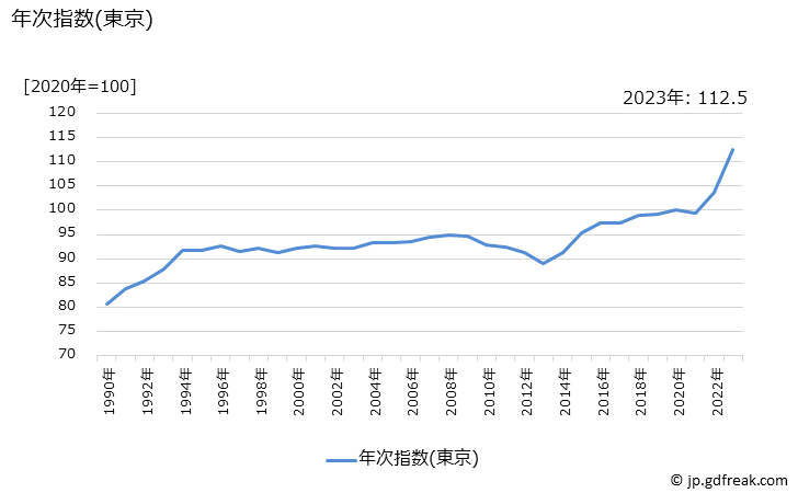 グラフ 主食的調理食品の価格の推移 年次指数(東京)