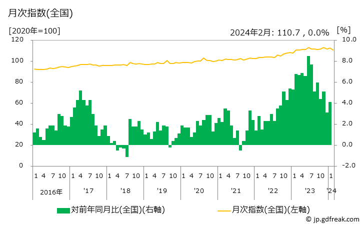 グラフ にぎり寿司のお弁当の価格の推移 月次指数(全国)