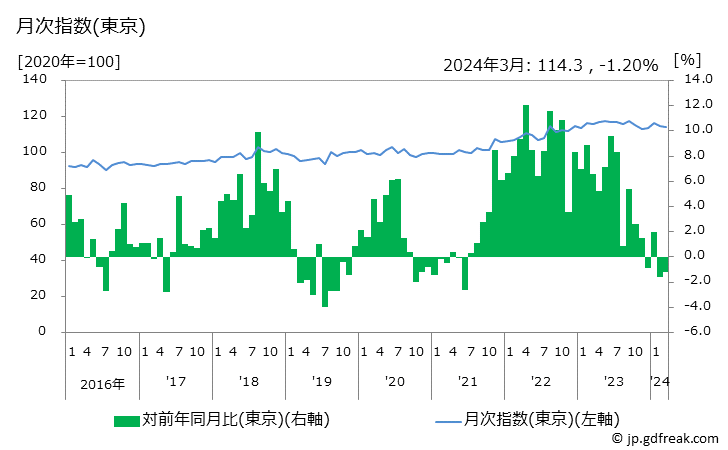 グラフ にぎり寿司のお弁当の価格の推移と地域別(都市別)の値段・価格ランキング(安値順) 月次指数(東京)