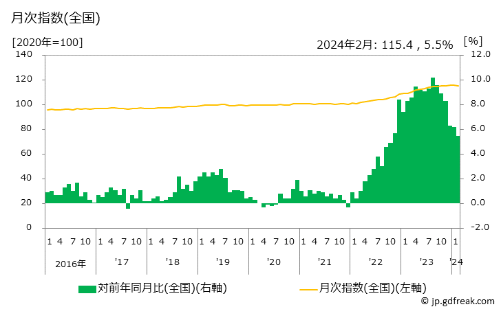 グラフ いなり寿司のお弁当の価格の推移 月次指数(全国)