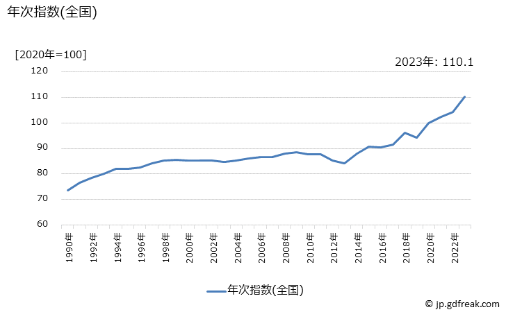 グラフ 幕の内弁当の価格の推移 年次指数(全国)