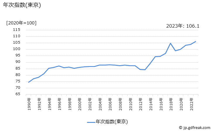 グラフ 幕の内弁当の価格の推移 年次指数(東京)