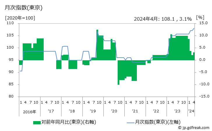 グラフ からあげ弁当の価格の推移 月次指数(東京)