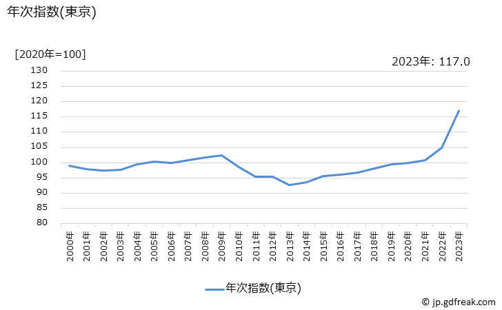 グラフ おにぎりの価格の推移 年次指数(東京)