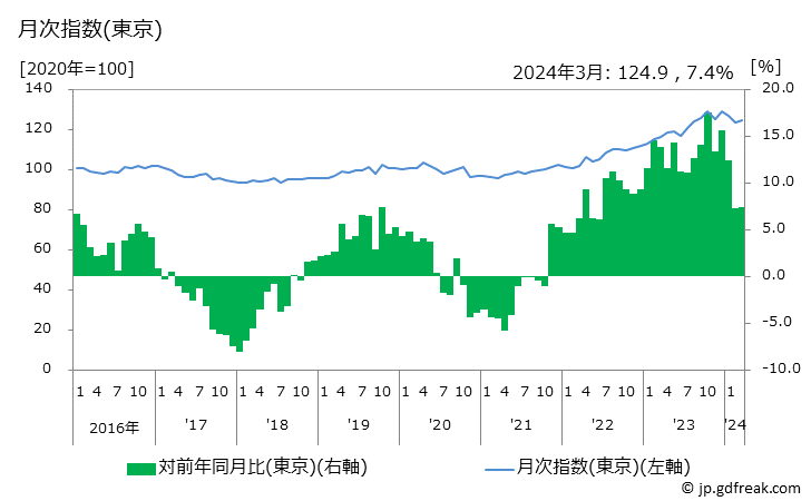 グラフ 調理パンの価格の推移 月次指数(東京)