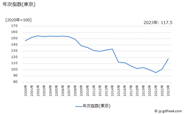 グラフ 冷凍チャーハン・ピラフの価格の推移 年次指数(東京)