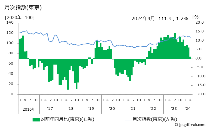 グラフ 調理パスタの価格の推移 月次指数(東京)