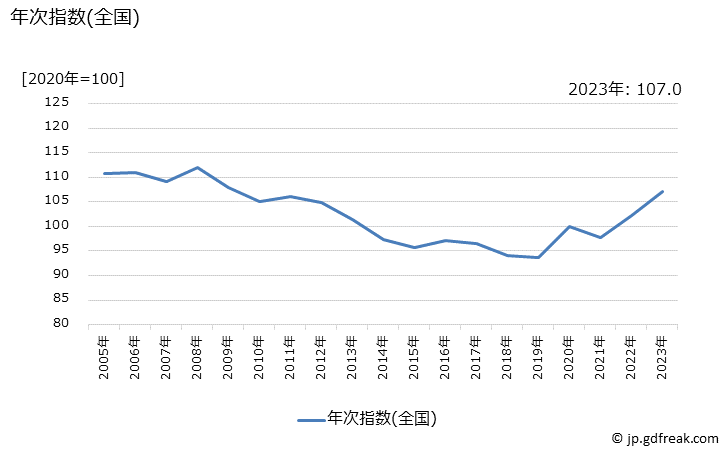 グラフ 調理パスタの価格の推移 年次指数(全国)