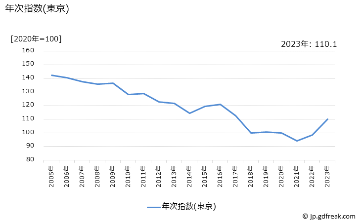 グラフ 調理パスタの価格の推移 年次指数(東京)
