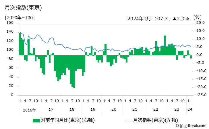 グラフ 調理ピザの価格の推移 月次指数(東京)