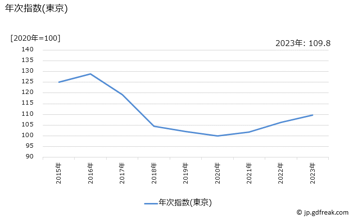 グラフ 調理ピザの価格の推移 年次指数(東京)