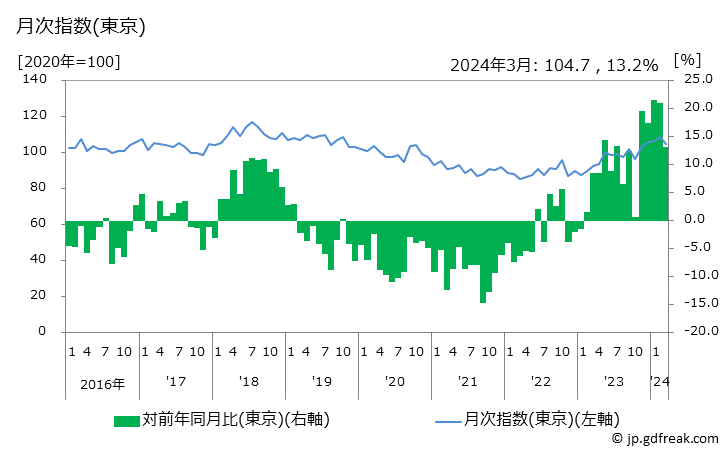 グラフ うなぎかば焼きの価格の推移と地域別(都市別)の値段・価格ランキング(安値順) 月次指数(東京)
