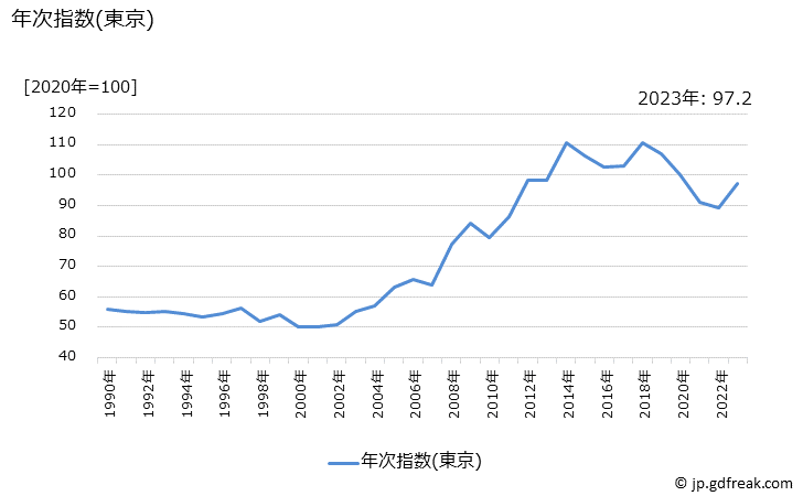 グラフ うなぎかば焼きの価格の推移 年次指数(東京)
