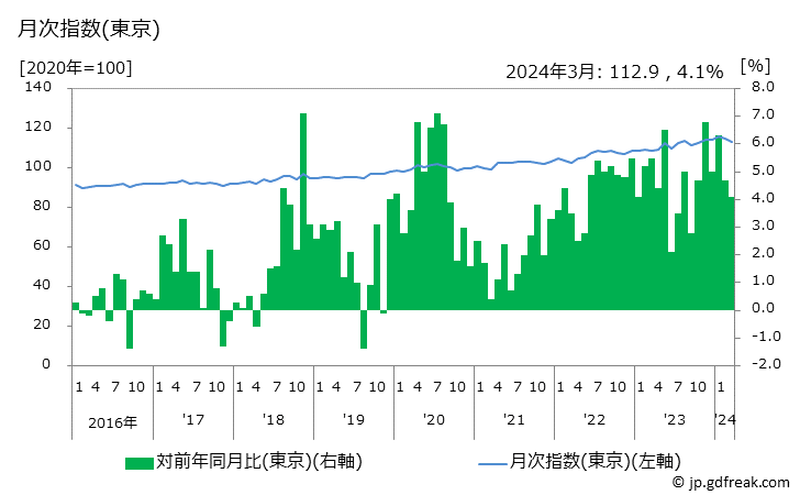 グラフ サラダの価格の推移 月次指数(東京)