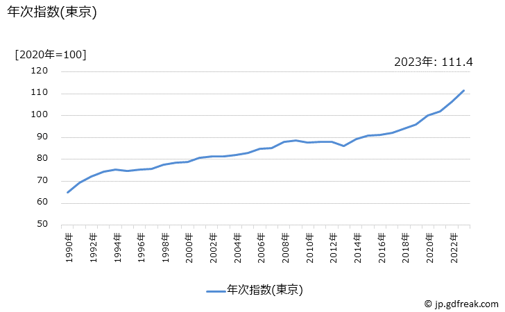 グラフ サラダの価格の推移 年次指数(東京)