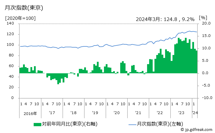 グラフ コロッケの価格の推移 月次指数(東京)