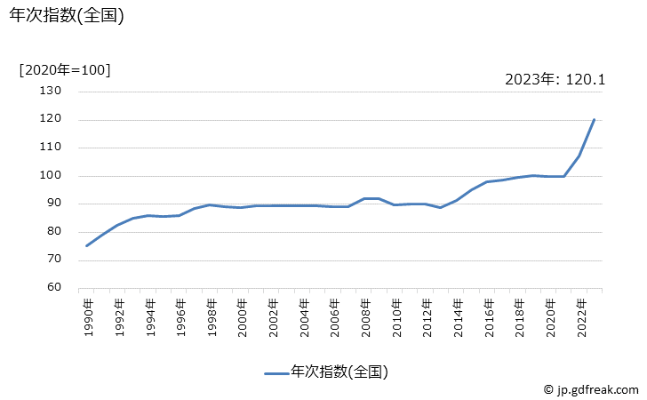 グラフ コロッケの価格の推移 年次指数(全国)