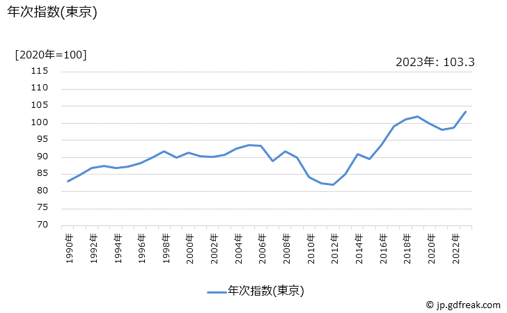 グラフ 豚カツの価格の推移 年次指数(東京)