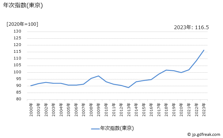 グラフ からあげの価格の推移 年次指数(東京)