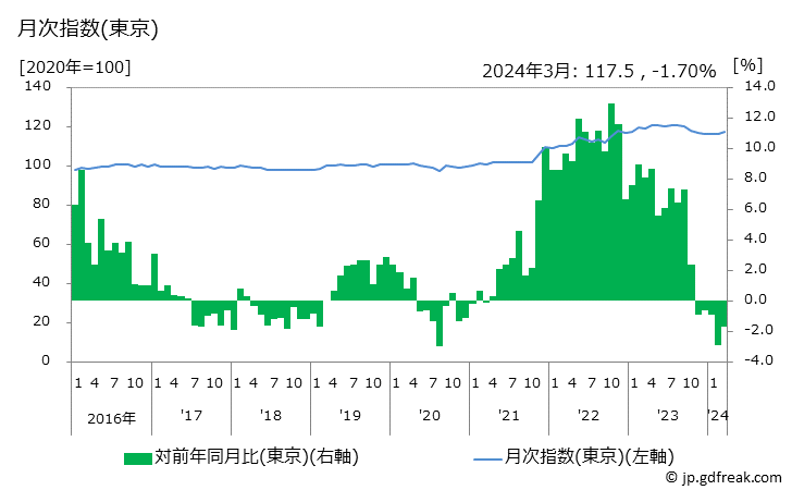 グラフ やきとりの価格の推移と地域別(都市別)の値段・価格ランキング(安値順) 月次指数(東京)