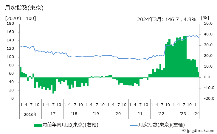 グラフ 冷凍調理コロッケの価格の推移 月次指数(東京)