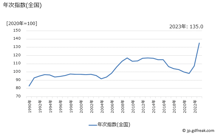 グラフ 冷凍調理コロッケの価格の推移 年次指数(全国)