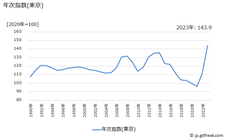 グラフ 冷凍調理コロッケの価格の推移 年次指数(東京)