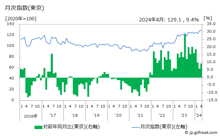 グラフ 冷凍調理ハンバーグの価格の推移 月次指数(東京)