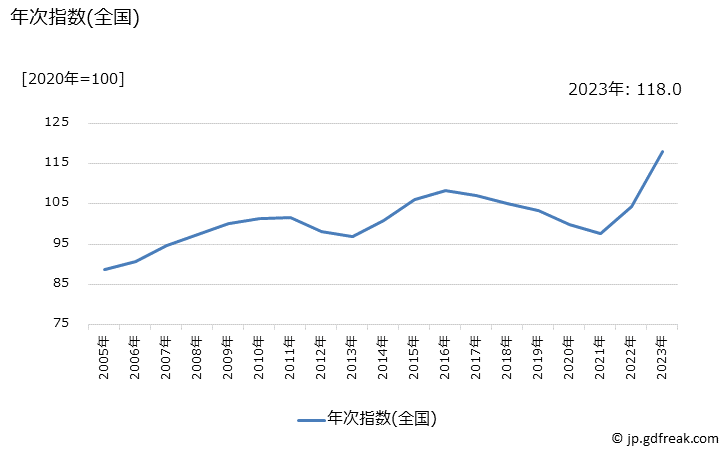 グラフ 冷凍調理ハンバーグの価格の推移 年次指数(全国)