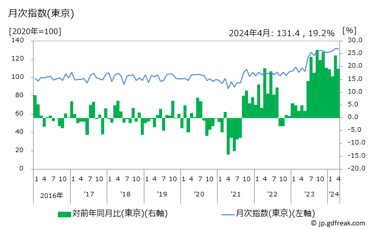 グラフ 調理カレーの価格の推移 月次指数(東京)