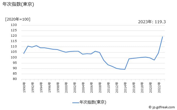 グラフ 調理カレーの価格の推移 年次指数(東京)