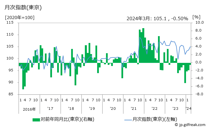 グラフ 混ぜごはんのもとの価格の推移 月次指数(東京)