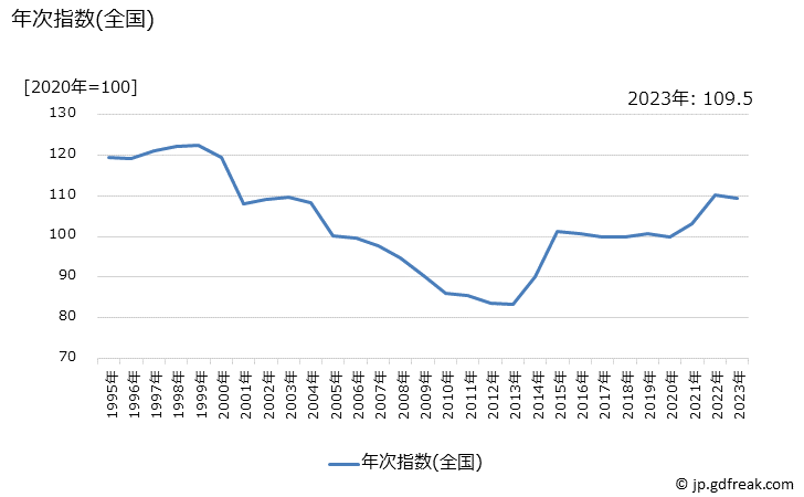 グラフ 混ぜごはんのもとの価格の推移 年次指数(全国)