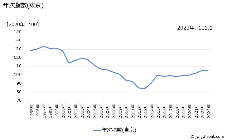 グラフ 混ぜごはんのもとの価格の推移 年次指数(東京)