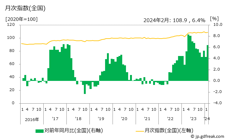 グラフ 煮豆の価格の推移 月次指数(全国)