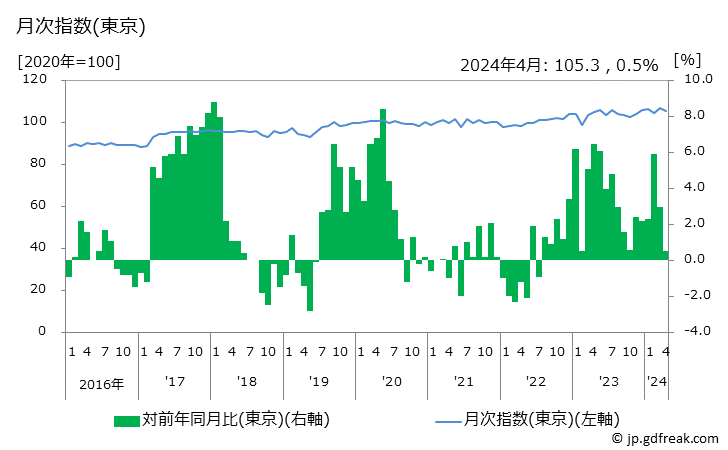 グラフ 煮豆の価格の推移 月次指数(東京)