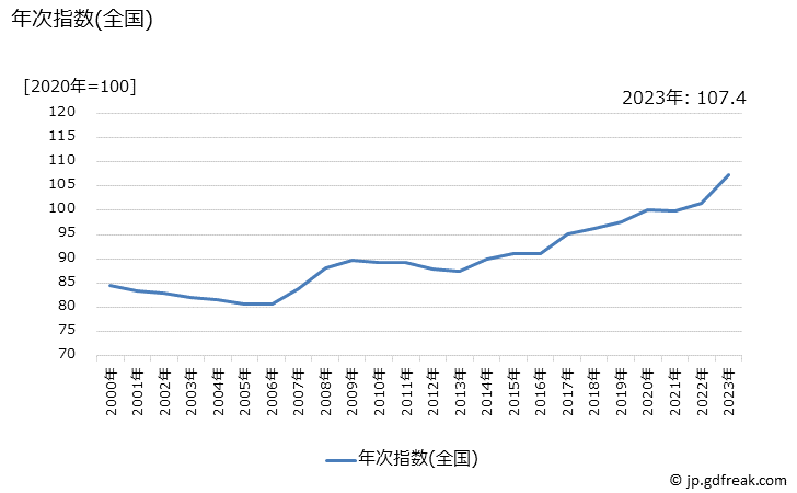 グラフ 煮豆の価格の推移 年次指数(全国)
