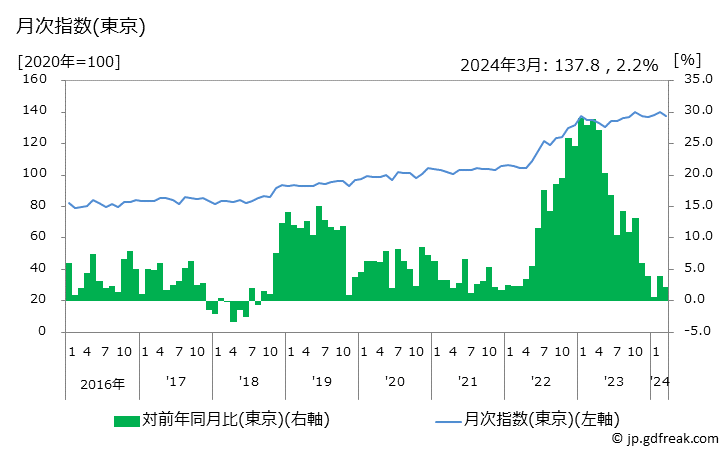 グラフ 焼き魚の価格の推移と地域別(都市別)の値段・価格ランキング(安値順) 月次指数(東京)