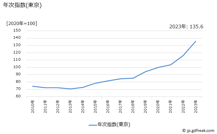 グラフ 焼き魚の価格の推移 年次指数(東京)