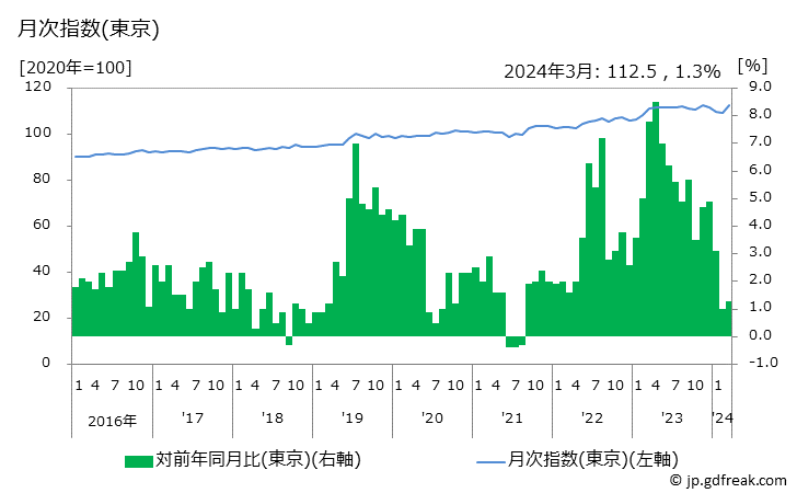 グラフ きんぴらの価格の推移 月次指数(東京)