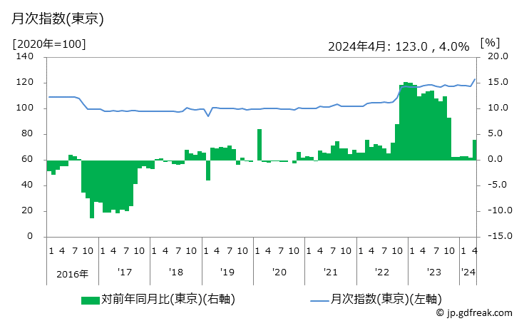 グラフ 焼豚の価格の推移 月次指数(東京)