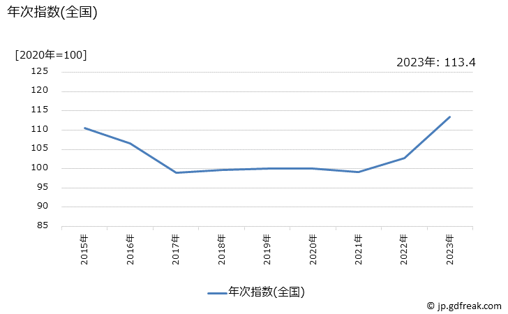 グラフ 焼豚の価格の推移 年次指数(全国)