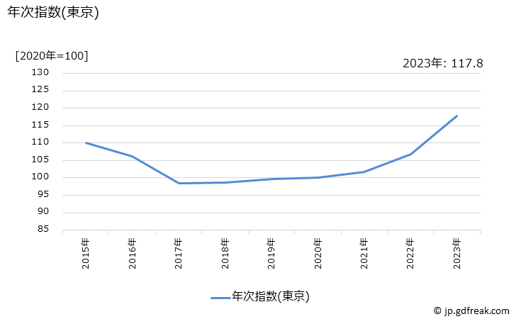 グラフ 焼豚の価格の推移 年次指数(東京)