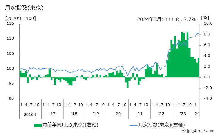 グラフ 飲料の価格の推移 月次指数(東京)